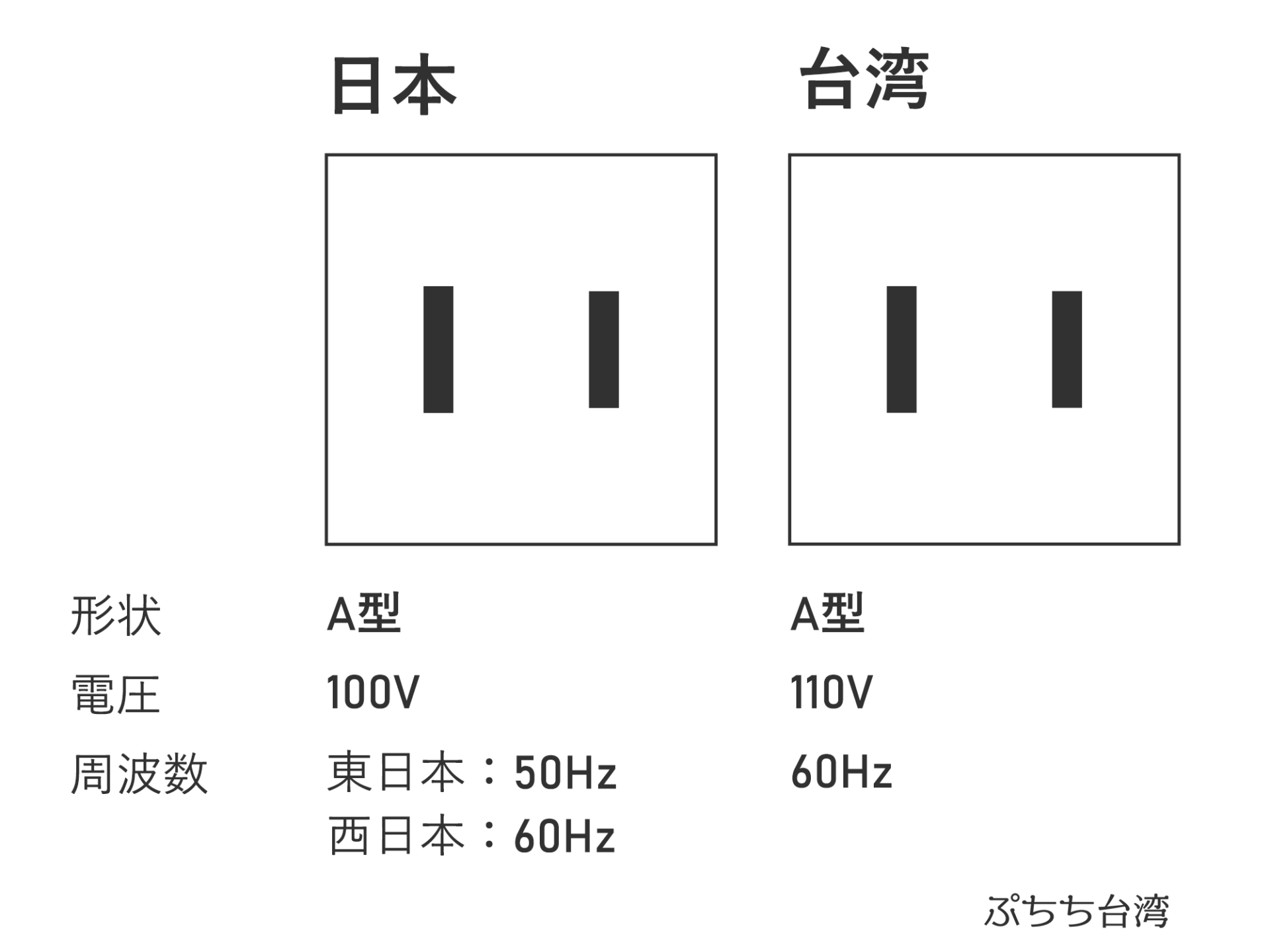 日本と台湾のコンセント・電源プラグの形状（タイプ）はどちらもA型。形状、電圧、周波数の早見表